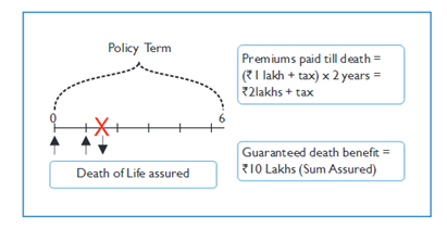 Aegon Life iGuarantee Insurance Plan 1